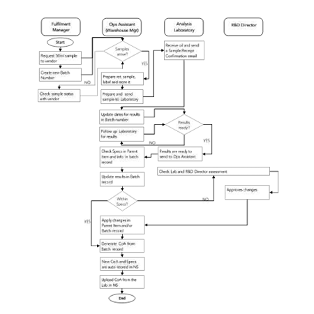 quality assurance system of DUE products